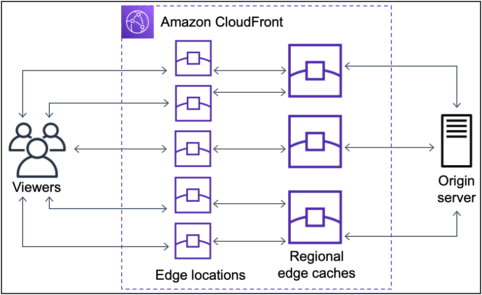 cloudfront-action-sequence